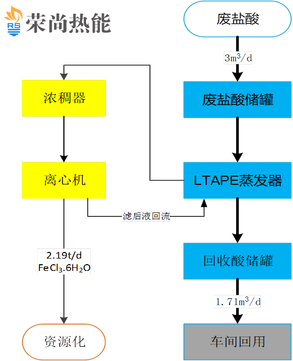 廢酸提純資源化