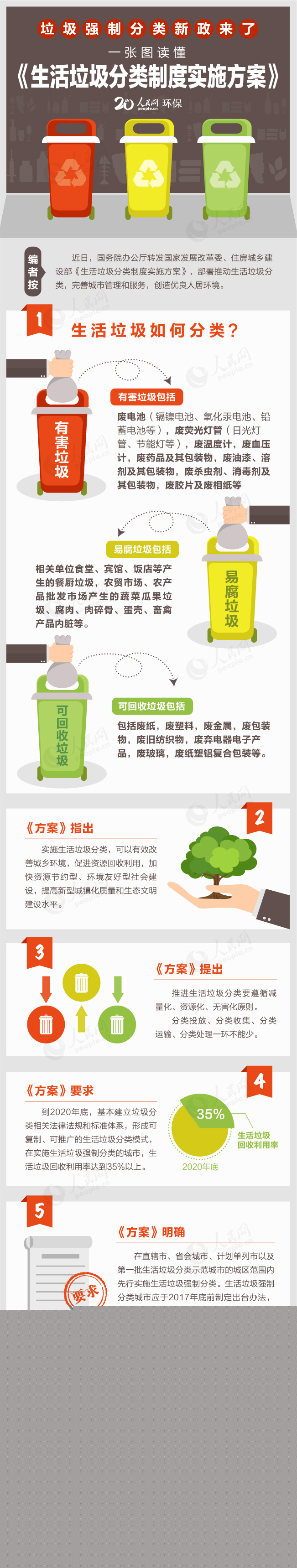 圖解：《生活垃圾分類制度實(shí)施方案》-榮尚熱能